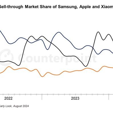 Xiaomi Mengatasi Apple sebagai Pembuat Telefon Pintar Kedua Terbesar Dunia pada Bulan Ogos